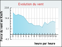 Evolution du vent de la ville Blaignac