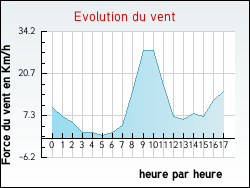 Evolution du vent de la ville Blaignac