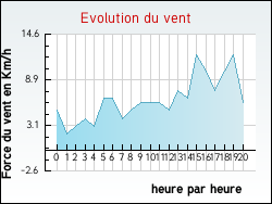 Evolution du vent de la ville Blaignac