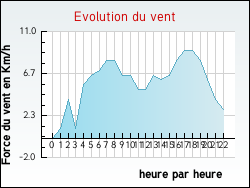 Evolution du vent de la ville Blaignac