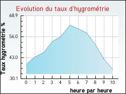 Evolution du taux d'hygromtrie de la ville Blaignan