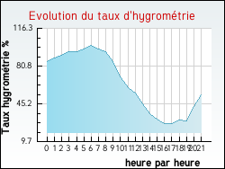 Evolution du taux d'hygromtrie de la ville Blaignan