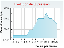 Evolution de la pression de la ville Blaignan