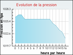 Evolution de la pression de la ville Blaignan