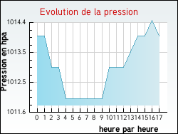 Evolution de la pression de la ville Blaignan