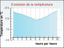 Evolution de la temprature de la ville de Blaignan