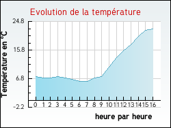 Evolution de la temp�rature de la ville de Blaignan