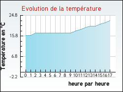 Evolution de la temp�rature de la ville de Blaignan