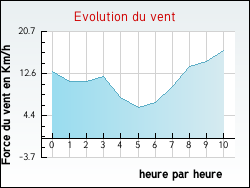 Evolution du vent de la ville Blaignan