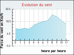 Evolution du vent de la ville Blaignan