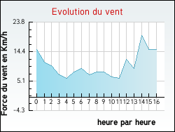 Evolution du vent de la ville Blaignan