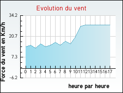 Evolution du vent de la ville Blaignan