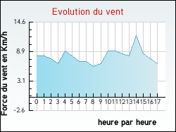 Evolution du vent de la ville Blaignan