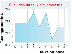 Evolution du taux d'hygrom�trie de la ville Blainville-sur-Mer