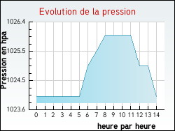 Evolution de la pression de la ville Blamont