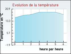 Evolution de la temprature de la ville de Blmont