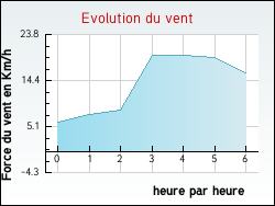 Evolution du vent de la ville Blmont