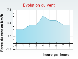 Evolution du vent de la ville Blmont