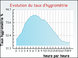 Evolution du taux d'hygrom�trie de la ville Blan
