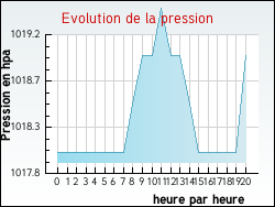 Evolution de la pression de la ville Blan