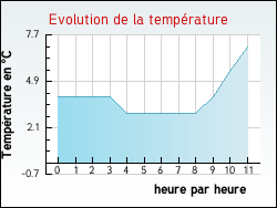 Evolution de la temp�rature de la ville de Blandin