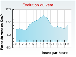 Evolution du vent de la ville Blandy