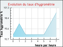 Evolution du taux d'hygromtrie de la ville Blangermont