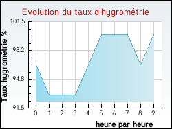 Evolution du taux d'hygrom�trie de la ville Blangermont