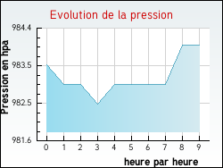 Evolution de la pression de la ville Blangermont