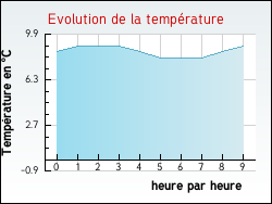 Evolution de la temp�rature de la ville de Blangermont