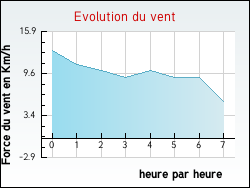 Evolution du vent de la ville Blangermont