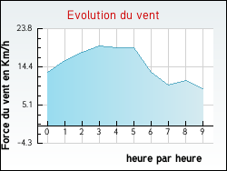 Evolution du vent de la ville Blangermont