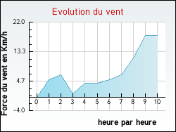 Evolution du vent de la ville Blangermont