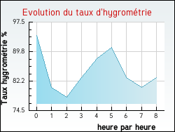 Evolution du taux d'hygromtrie de la ville Blangy-sur-Ternoise