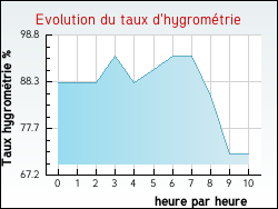 Evolution du taux d'hygrom�trie de la ville Blangy-sur-Ternoise