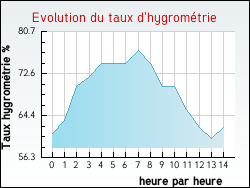 Evolution du taux d'hygrom�trie de la ville Blangy-sur-Ternoise