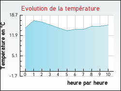 Evolution de la temprature de la ville de Blangy-sur-Ternoise