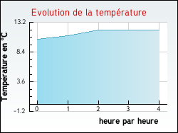 Evolution de la temprature de la ville de Blangy-sur-Ternoise