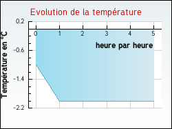 Evolution de la temprature de la ville de Blangy-sur-Ternoise