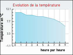 Evolution de la temp�rature de la ville de Blangy-sur-Ternoise