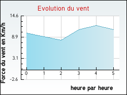 Evolution du vent de la ville Blangy-sur-Ternoise