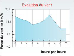 Evolution du vent de la ville Blangy-sur-Ternoise