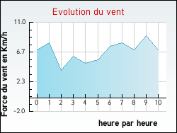Evolution du vent de la ville Blangy-sur-Ternoise