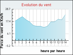 Evolution du vent de la ville Blangy-sur-Ternoise
