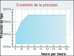 Evolution de la pression de la ville Blannay