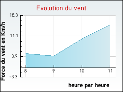 Evolution du vent de la ville Blannay