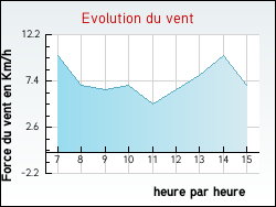 Evolution du vent de la ville Blannay