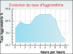 Evolution du taux d'hygrom�trie de la ville Blanot