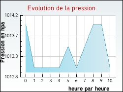 Evolution de la pression de la ville Blanot