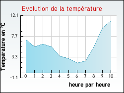 Evolution de la temp�rature de la ville de Blanot